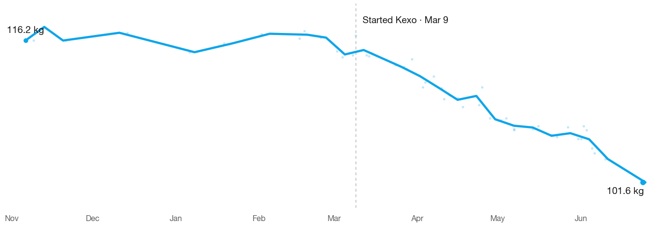 Jozef's weight: flat around 117 kg for months despite working out, then a steady drop to 101.6 kg after starting Kexo on March 9